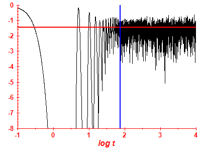 Survival probability log